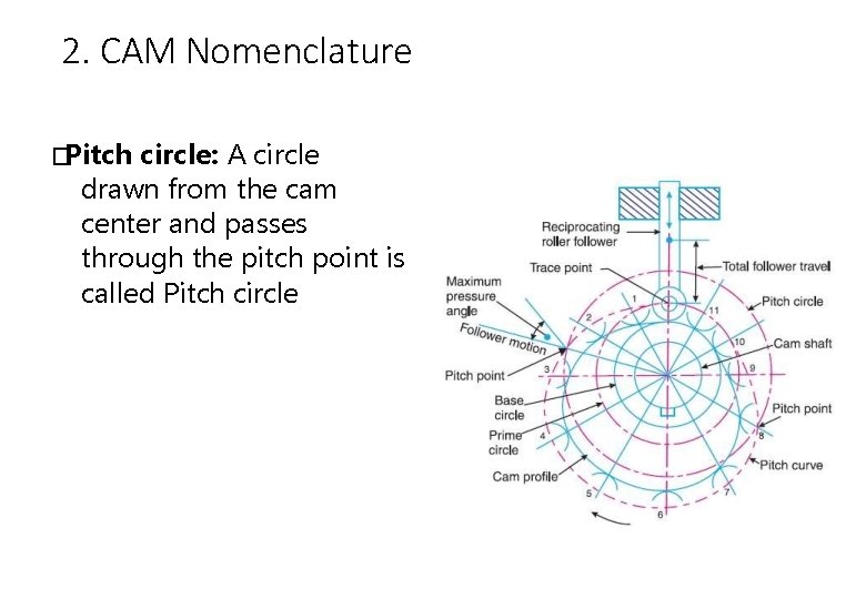 2. CAM Nomenclature �Pitch circle: A circle drawn from the cam center and passes