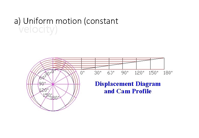 a) Uniform motion (constant velocity) 