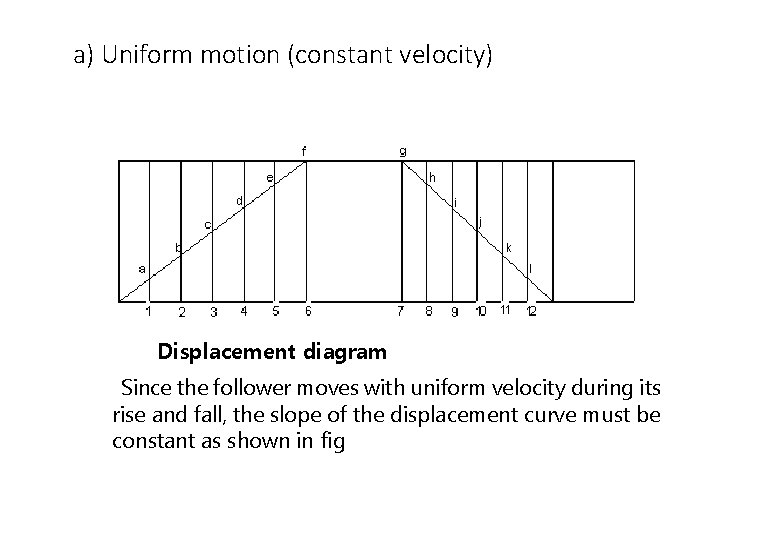 a) Uniform motion (constant velocity) Displacement diagram Since the follower moves with uniform velocity