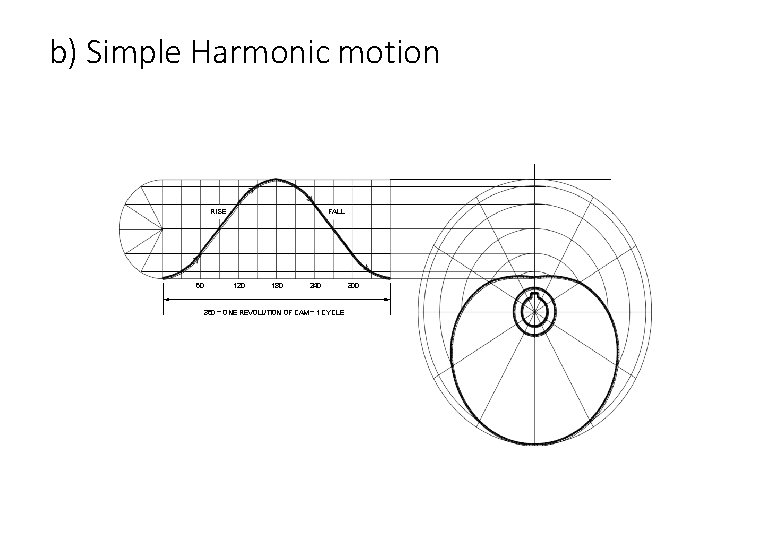 b) Simple Harmonic motion FALL RISE 60 120 180 240 360 = ONE REVOLUTION