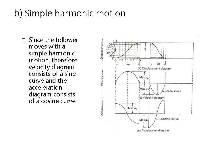 b) Simple harmonic motion � Since the follower moves with a simple harmonic motion,