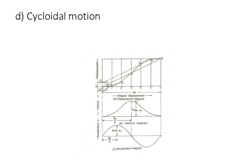 d) Cycloidal motion 