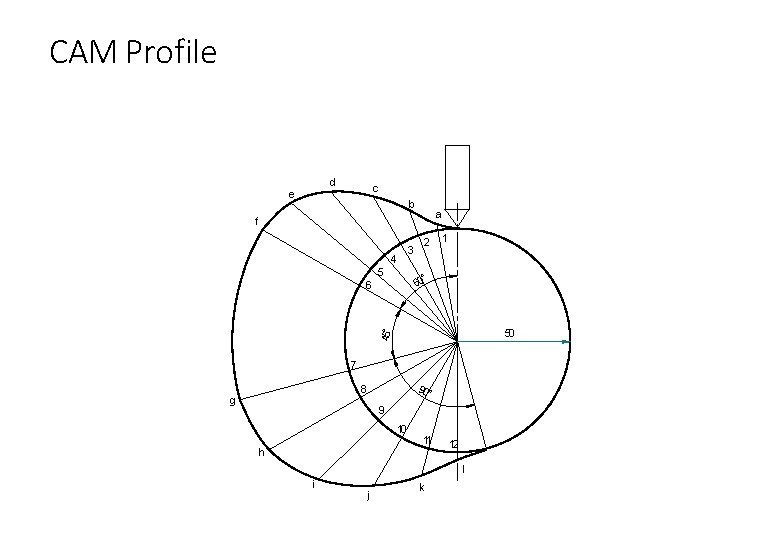 CAM Profile d c e b a f 3 4 5 2 1 60°