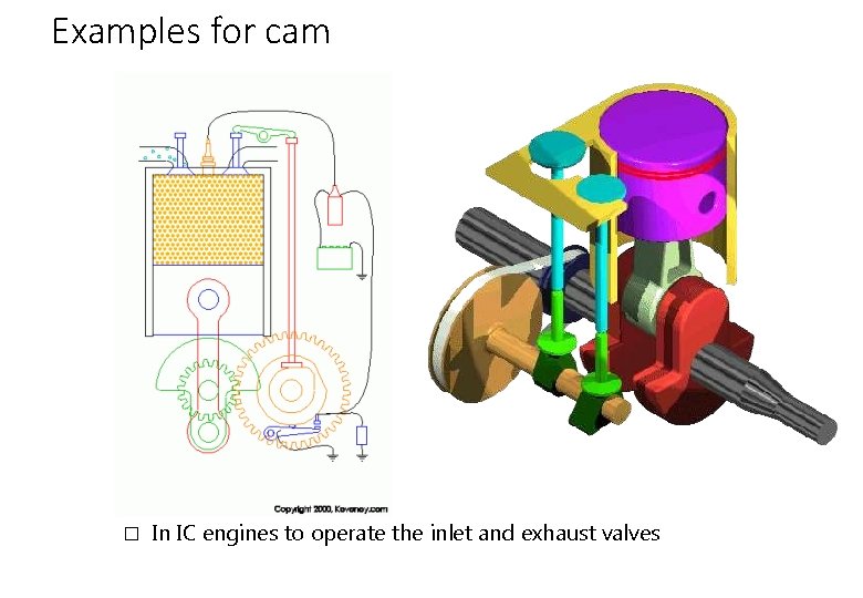 Examples for cam � In IC engines to operate the inlet and exhaust valves