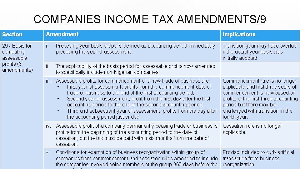 COMPANIES INCOME TAX AMENDMENTS/9 Section Amendment Implications 29 - Basis for computing assessable profits