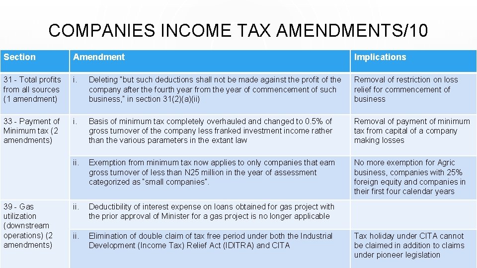 COMPANIES INCOME TAX AMENDMENTS/10 Section Amendment Implications 31 - Total profits from all sources