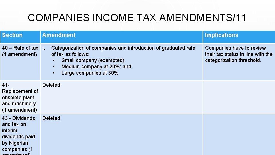 COMPANIES INCOME TAX AMENDMENTS/11 Section Amendment 40 – Rate of tax i. (1 amendment)