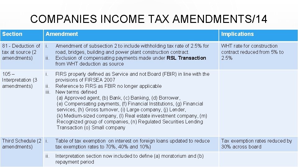 COMPANIES INCOME TAX AMENDMENTS/14 Section Amendment Implications 81 - Deduction of tax at source