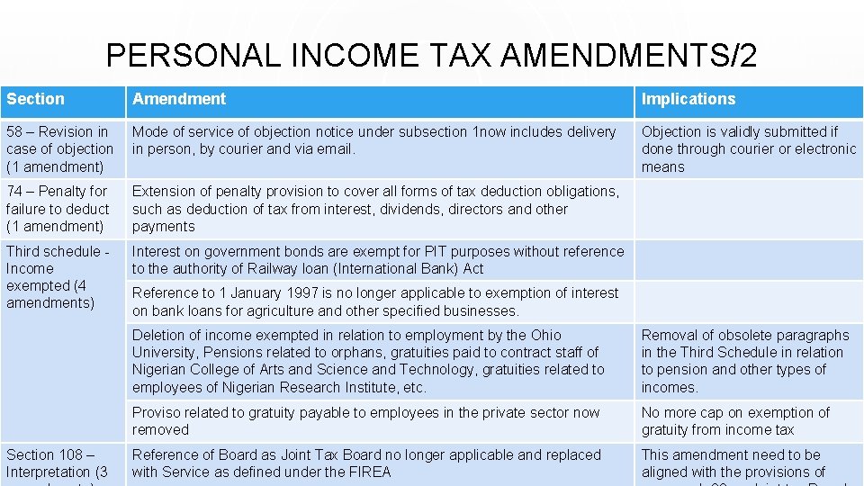 PERSONAL INCOME TAX AMENDMENTS/2 Section Amendment Implications 58 – Revision in case of objection