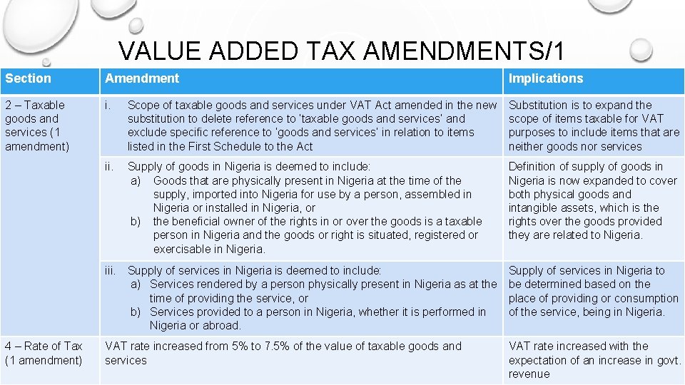 VALUE ADDED TAX AMENDMENTS/1 Section Amendment Implications 2 – Taxable goods and services (1