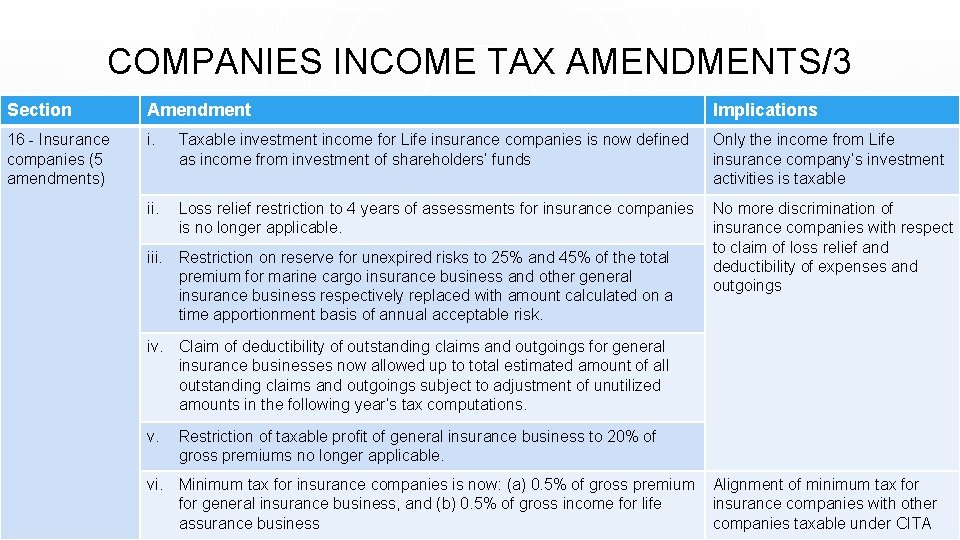 COMPANIES INCOME TAX AMENDMENTS/3 Section Amendment Implications 16 - Insurance companies (5 amendments) i.