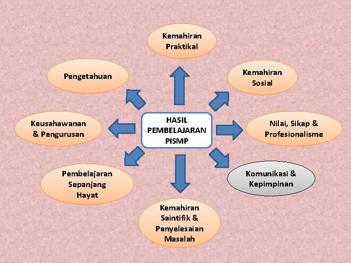 Kemahiran Praktikal Kemahiran Sosial Pengetahuan Keusahawanan & Pengurusan HASIL PEMBELAJARAN PISMP Nilai, Sikap &