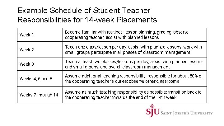 Example Schedule of Student Teacher Responsibilities for 14 -week Placements Week 1 Become familiar