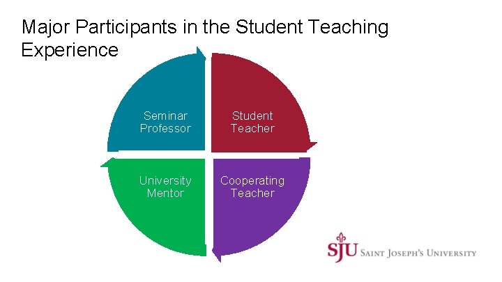 Major Participants in the Student Teaching Experience Seminar Professor Student Teacher University Mentor Cooperating