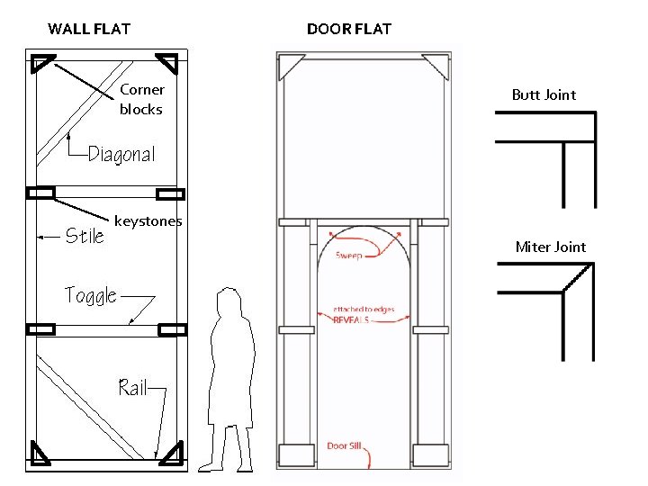 WALL FLAT Corner blocks DOOR FLAT Butt Joint keystones Miter Joint 