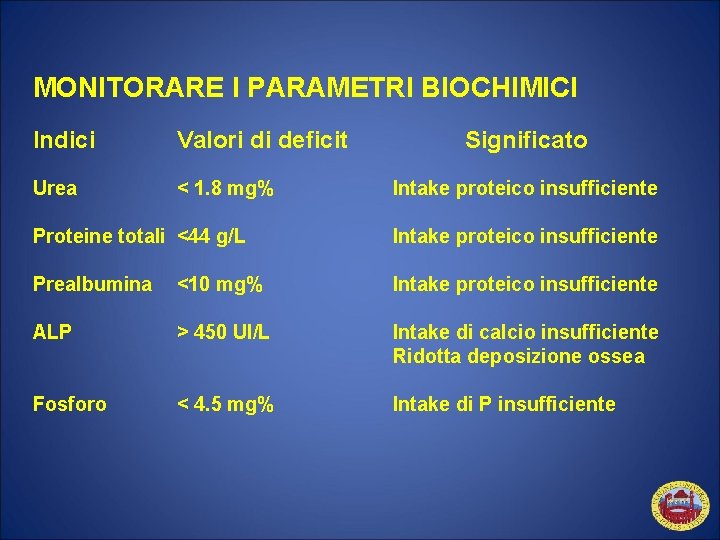 MONITORARE I PARAMETRI BIOCHIMICI Indici Valori di deficit Urea < 1. 8 mg% Significato