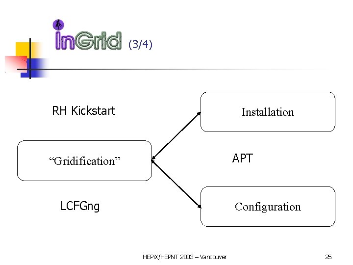 In. GRID (3/4) RH Kickstart Installation APT “Gridification” LCFGng Configuration HEPi. X/HEPNT 2003 –