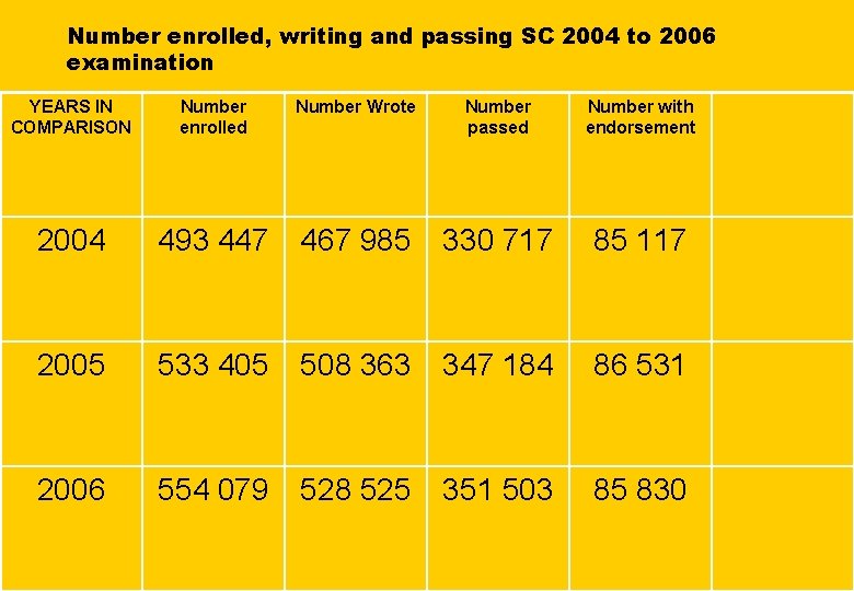 Number enrolled, writing and passing SC 2004 to 2006 examination YEARS IN COMPARISON Number