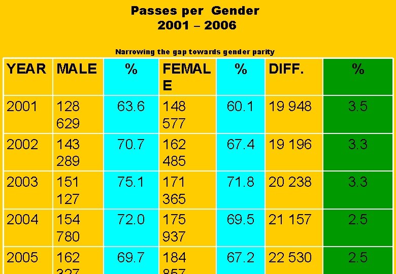 Passes per Gender 2001 – 2006 Narrowing the gap towards gender parity YEAR MALE