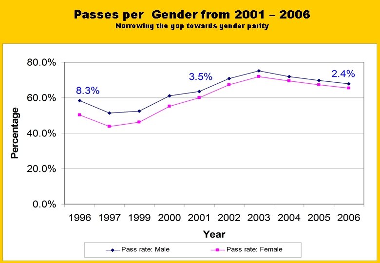 Passes per Gender from 2001 – 2006 Narrowing the gap towards gender parity 