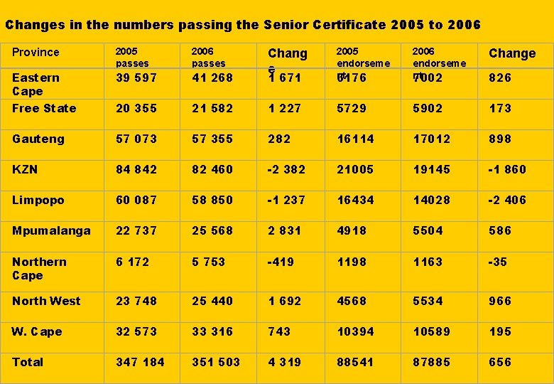 Changes in the numbers passing the Senior Certificate 2005 to 2006 Province 2005 passes