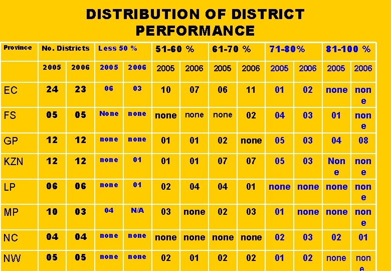 DISTRIBUTION OF DISTRICT PERFORMANCE No. Districts Less 50 % 51 -60 % 61 -70