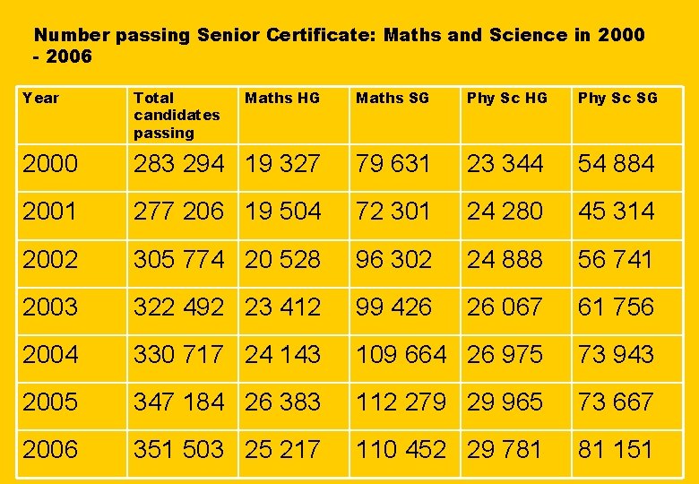 Number passing Senior Certificate: Maths and Science in 2000 - 2006 Year Total candidates