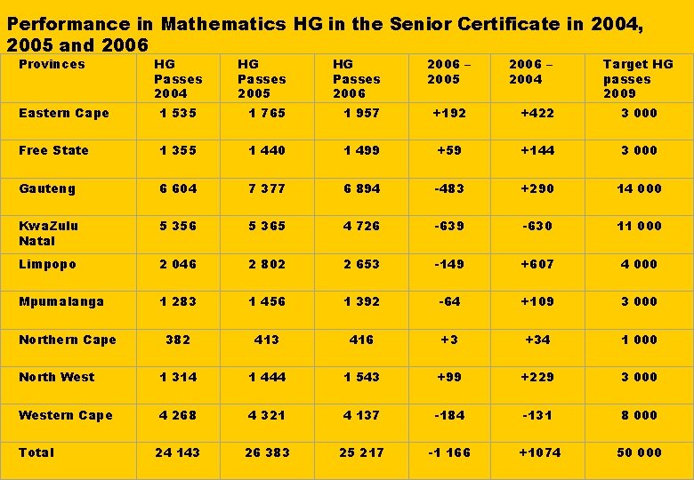 Performance in Mathematics HG in the Senior Certificate in 2004, 2005 and 2006 Provinces