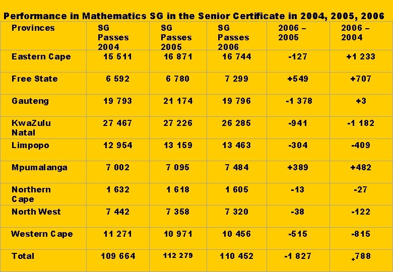 Performance in Mathematics SG in the Senior Certificate in 2004, 2005, 2006 Provinces SG