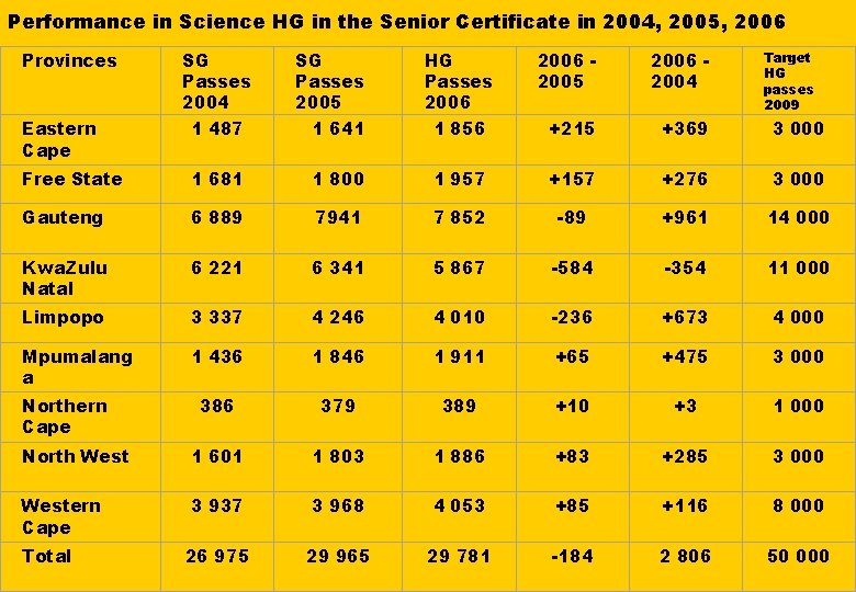 Performance in Science HG in the Senior Certificate in 2004, 2005, 2006 Provinces SG