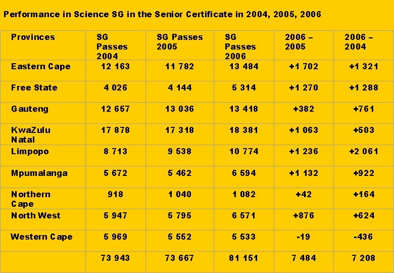 Performance in Science SG in the Senior Certificate in 2004, 2005, 2006 Provinces SG