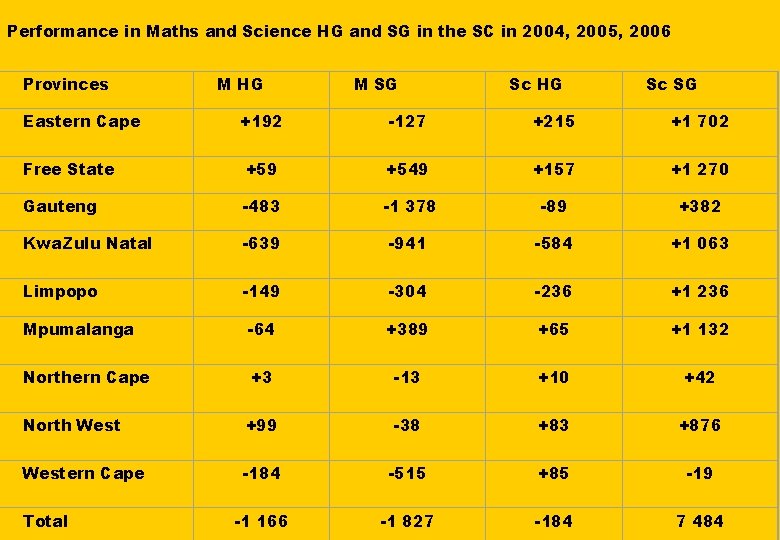 Performance in Maths and Science HG and SG in the SC in 2004, 2005,