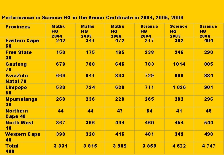 Performance in Science HG in the Senior Certificate in 2004, 2005, 2006 Provinces Eastern