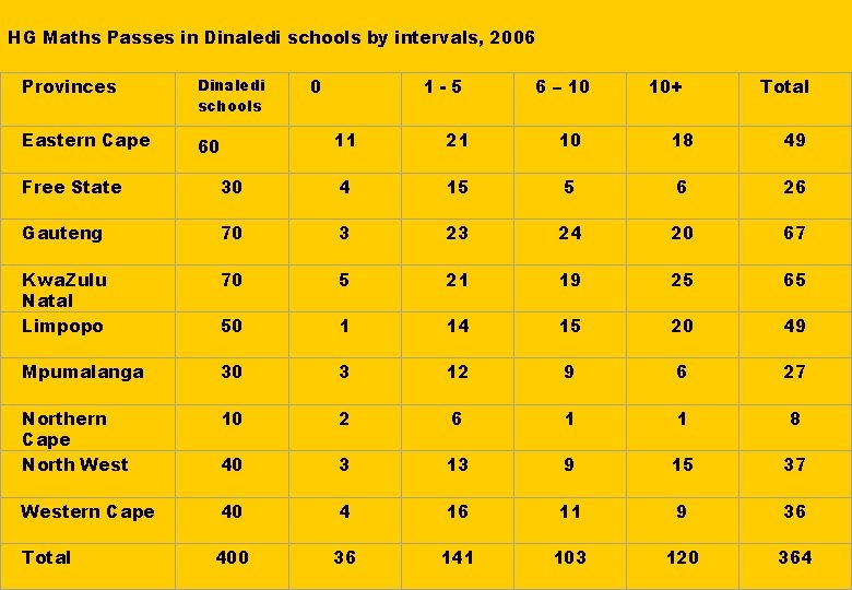 HG Maths Passes in Dinaledi schools by intervals, 2006 Provinces Dinaledi schools Eastern Cape