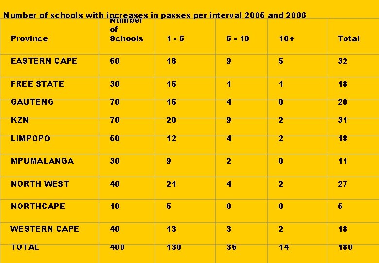 Number of schools with increases in passes per interval 2005 and 2006 Number of