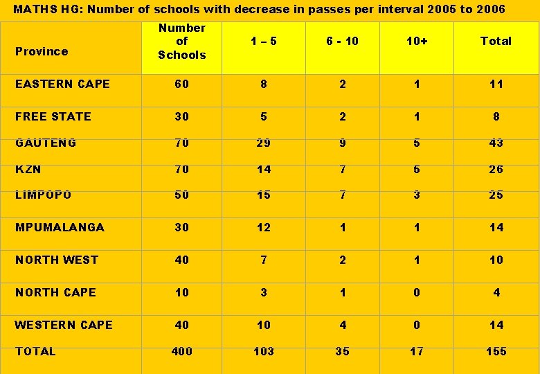 MATHS HG: Number of schools with decrease in passes per interval 2005 to 2006