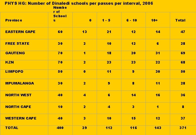 PHYS HG: Number of Dinaledi schools per passes per interval, 2006 Province Numbe r