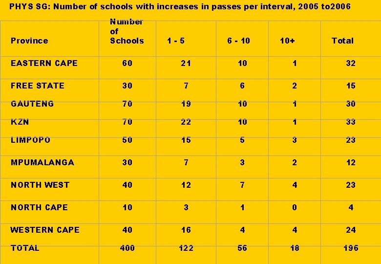 PHYS SG: Number of schools with increases in passes per interval, 2005 to 2006