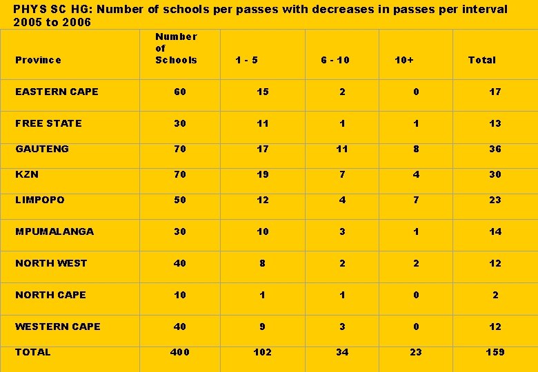 PHYS SC HG: Number of schools per passes with decreases in passes per interval