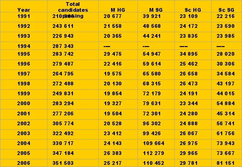 Year 1991 Total candidates 210 passing 314 M HG 20 677 M SG 39