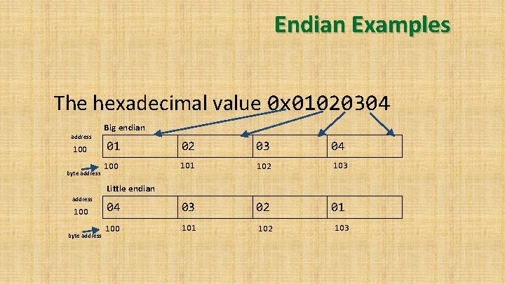 Endian Examples The hexadecimal value 0 x 01020304 address 100 byte address Big endian