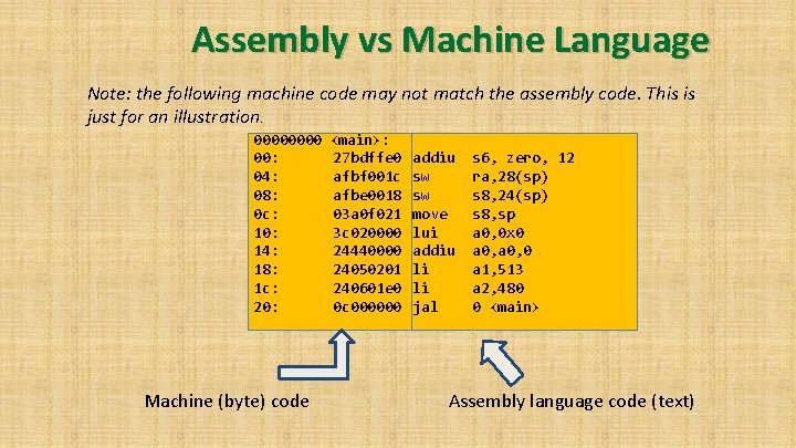 Assembly vs Machine Language Note: the following machine code may not match the assembly