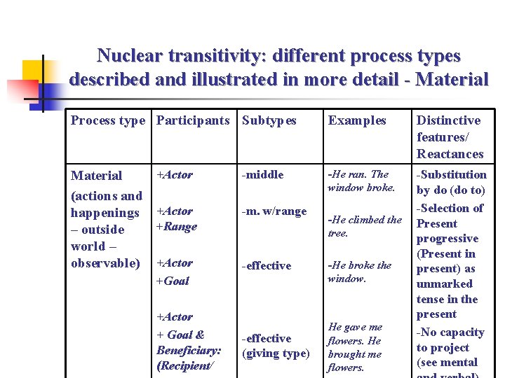 Nuclear transitivity: different process types described and illustrated in more detail - Material Process