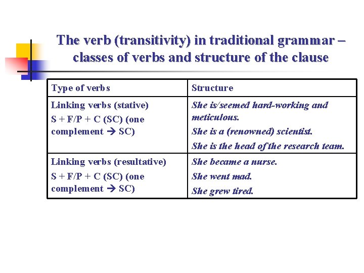 The verb (transitivity) in traditional grammar – classes of verbs and structure of the