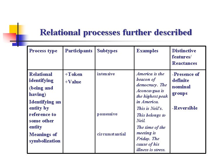 Relational processes further described Process type Participants Subtypes Relational +Token identifying +Value (being and