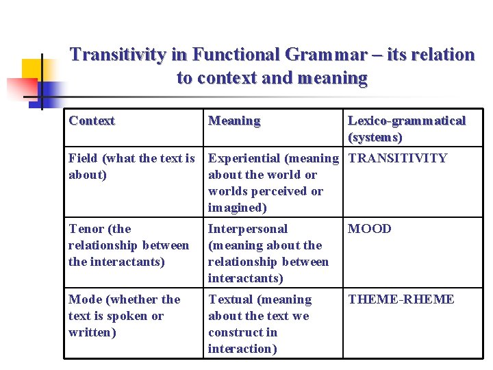 Transitivity in Functional Grammar – its relation to context and meaning Context Meaning Lexico-grammatical