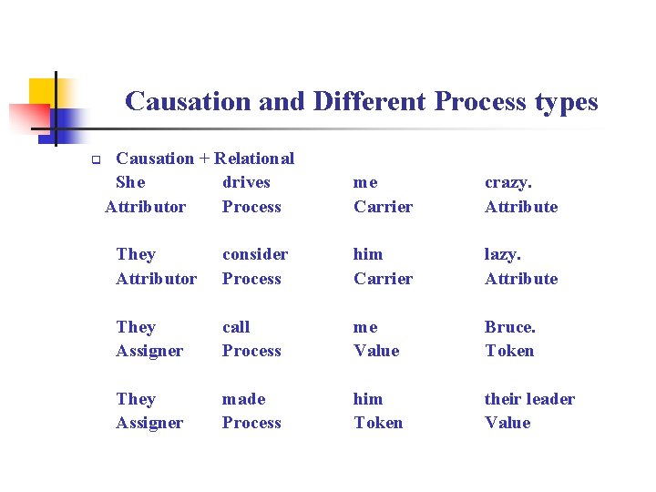 Causation and Different Process types q Causation + Relational She drives Attributor Process me