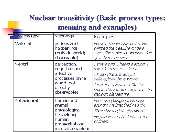 Nuclear transitivity (Basic process types: meaning and examples) Process type Meanings Examples Material actions