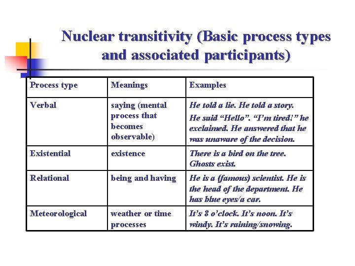 Nuclear transitivity (Basic process types and associated participants) Process type Meanings Examples Verbal saying