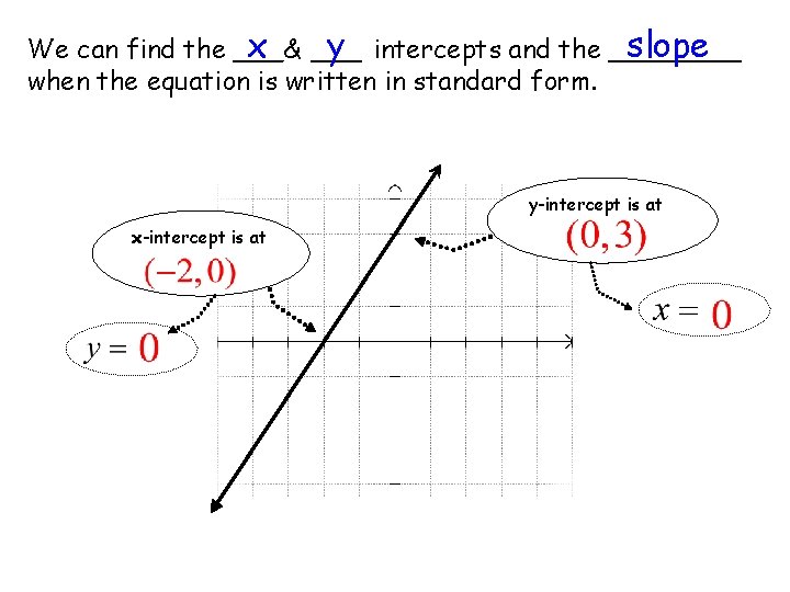 x ___ y intercepts and the ____ slope We can find the ___& when